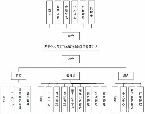 毕业设计课题 外卖推荐系统,基于java ssm mysql